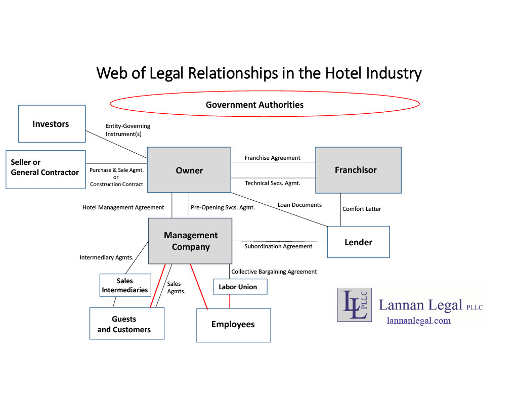 Web of legal relationships flow chart